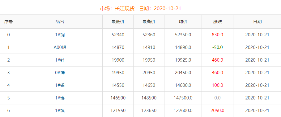 2020年10月21日銅價