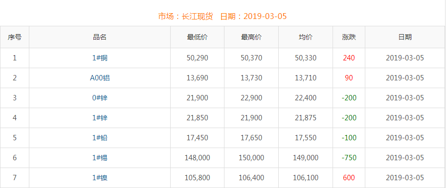 2019年3月5日銅價