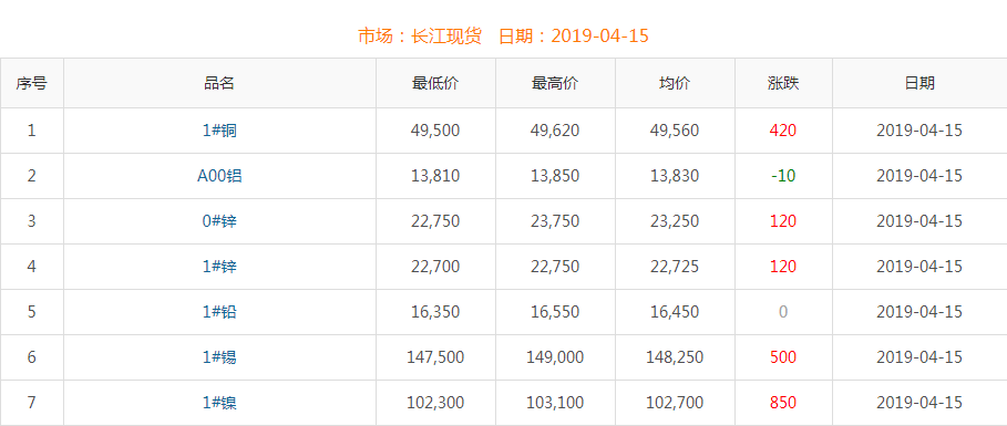 2019年4月15日銅價(jià)