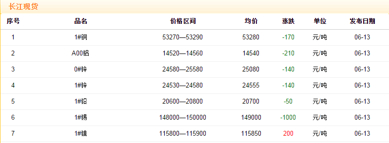 2018年6月13日銅價