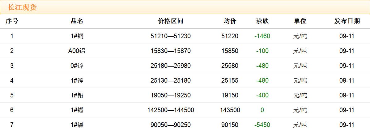 2017年9月11日銅價(jià)