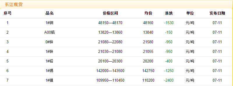 2018年7月11日銅價(jià)