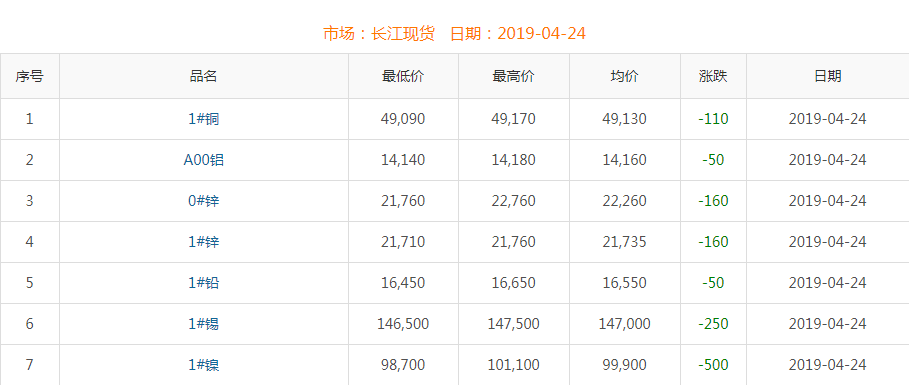 2019年4月24日銅價(jià)