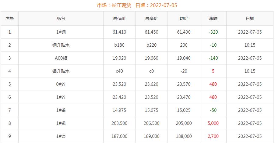 2022年7月5日銅價(jià)