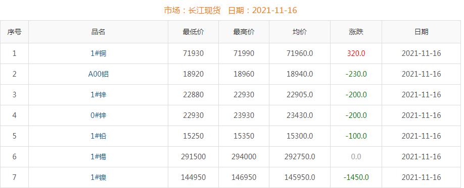 2021年11月16日銅價(jià)