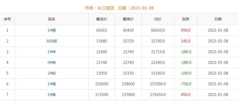 2021年1月8日銅價(jià)