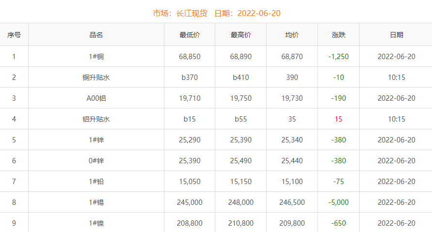 2022年6月20日銅價