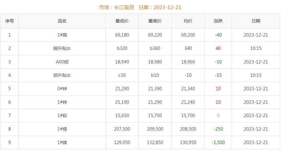 2023年12月21日銅價(jià)