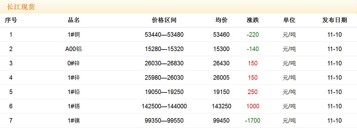 2017年11月10日銅價(jià)