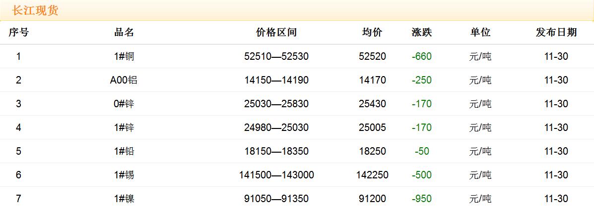 2017年11月30日銅價(jià)