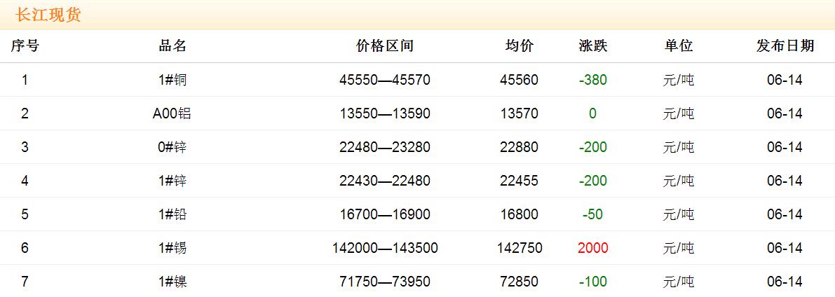 2017年6月14日銅價