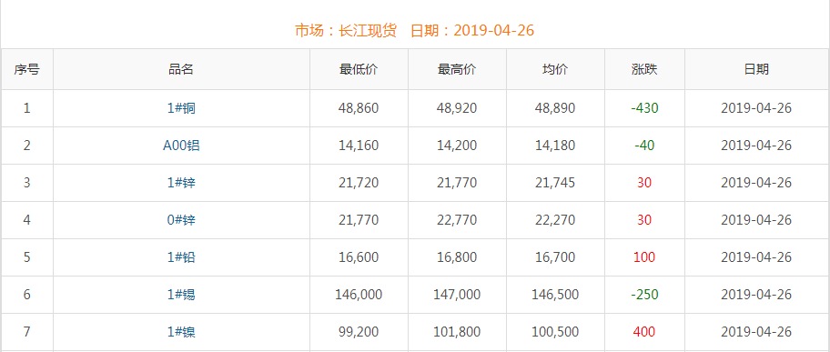 2019年4月26日銅價(jià)