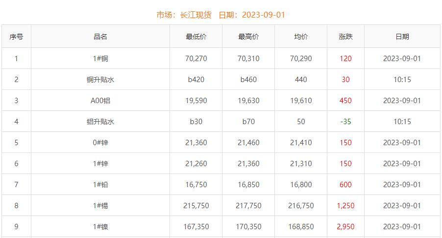 2023年9月1日銅價(jià)