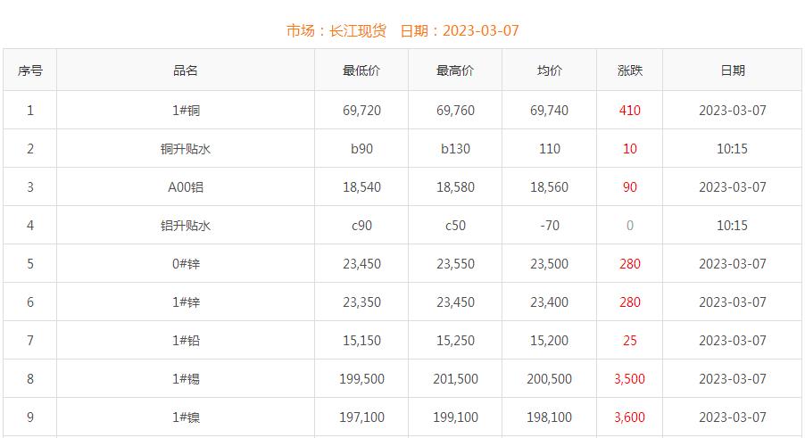 2023年3月7日銅價(jià)