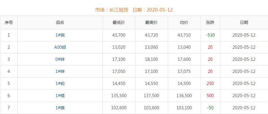 2020年5月12日銅價