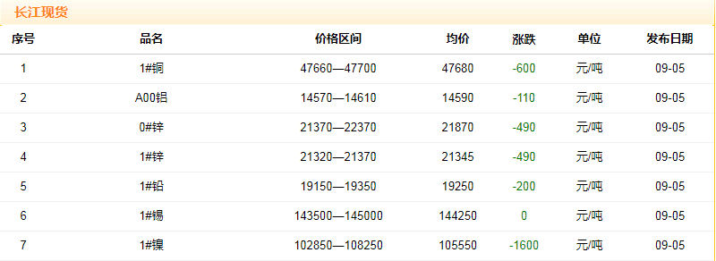 2018年9月5日銅價(jià)