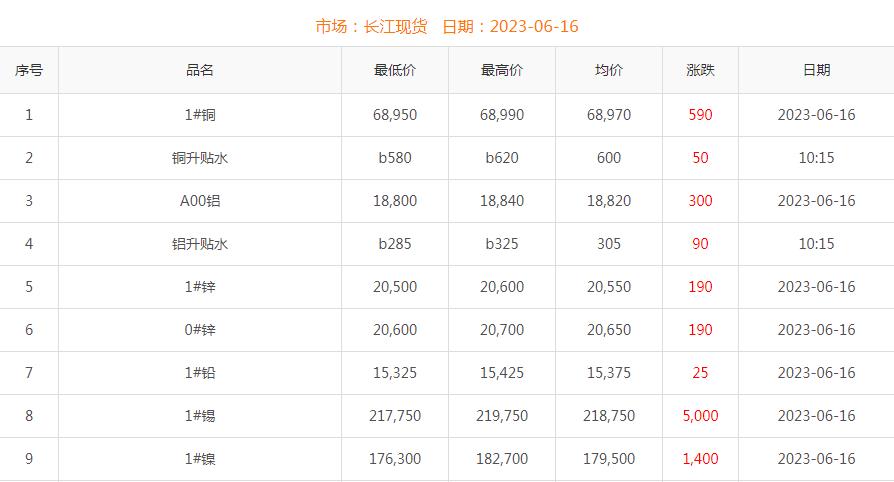 2023年6月16日銅價