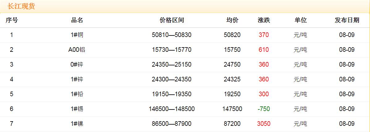 2017年8月9日銅價(jià)