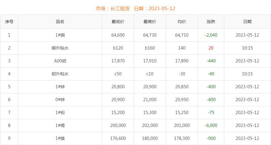 2023年5月12日銅價(jià)
