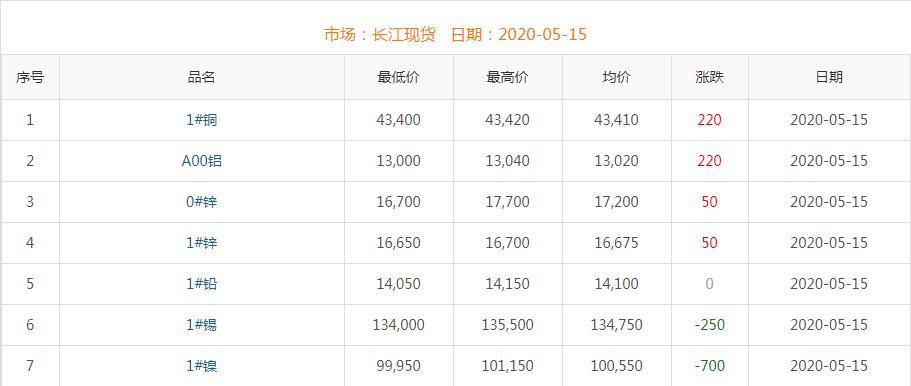 2020年5月15日銅價