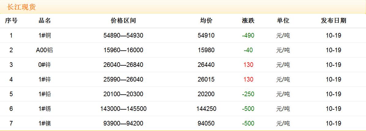 2017年10月19日銅價(jià)