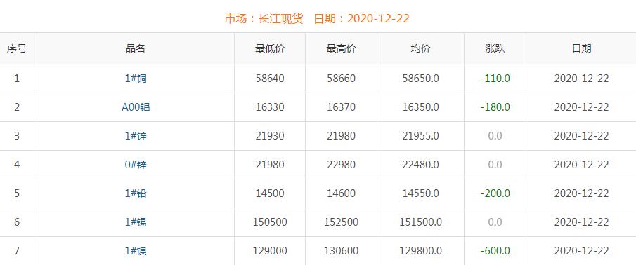 2020年12月22日銅價(jià)