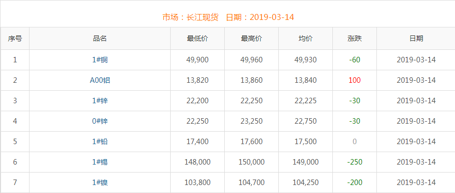 2019年3月14日銅價(jià)