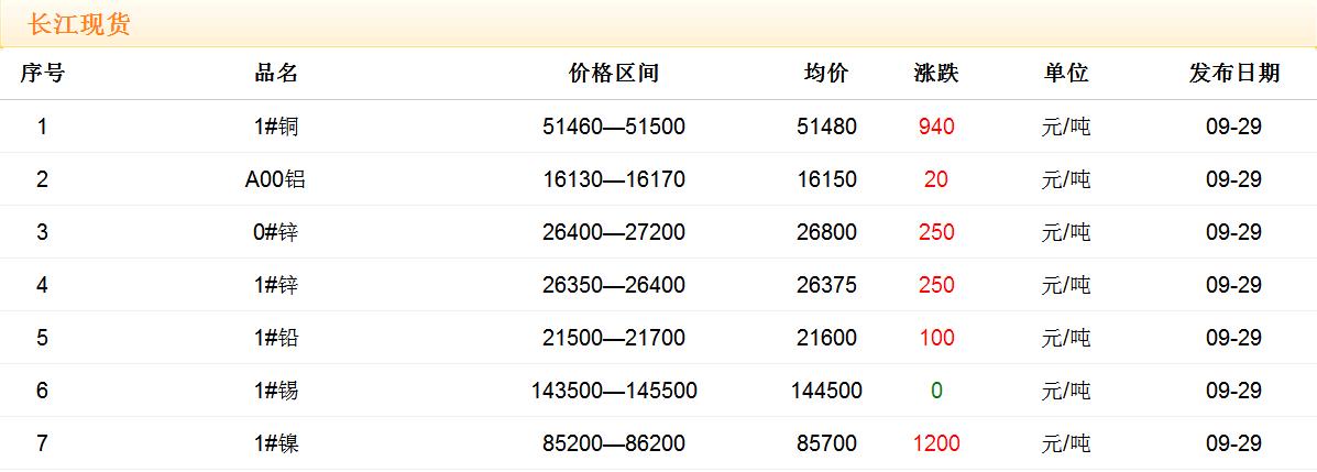 2017年9月29日銅價