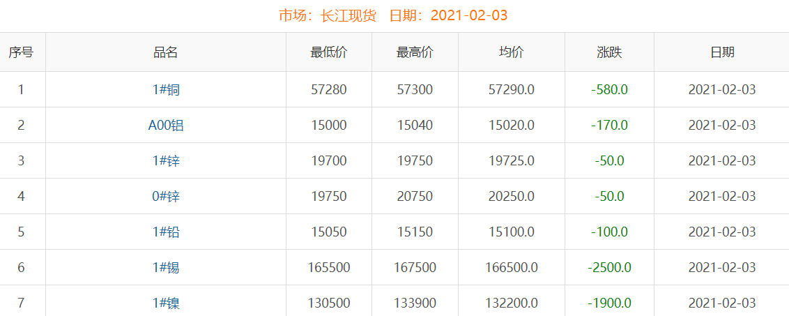 2021年2月3日銅價(jià)